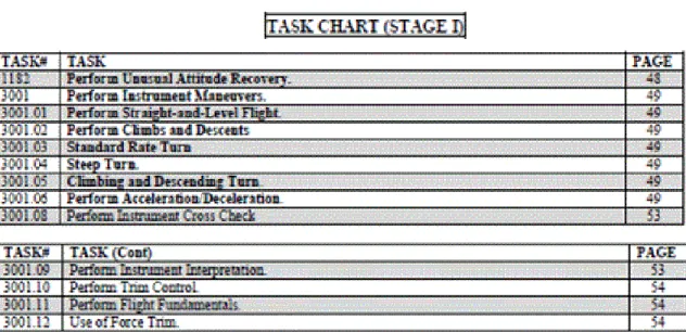 Figure 3a: Instrument section tasks selected for training, Stage I  