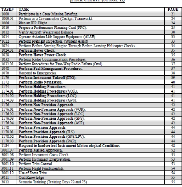 Figure 3b: Instrument section tasks selected for training, Stage II 