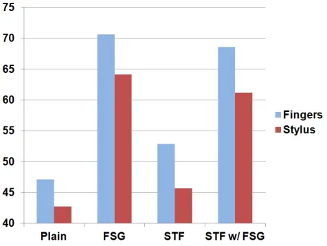Figure 4 shows the mean values of task completion times. Thoseconditions using the Freeze-Set-Go technique appears to be spend-ing more time
