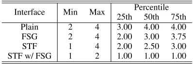 Figure 8: Ease of using the interface rating from 0 (very difﬁcult)to 100 (very easy).