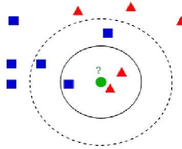 Fig. 4  K-Nearest Neighbors Algorithm Pseudo code 