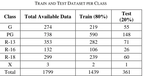 TABLE TRAIN AND TEST I DATASET PER CLASS 