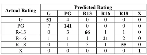 TABLE J48/C4.5 ALGORITHM IX CONFUSION MATRIX 