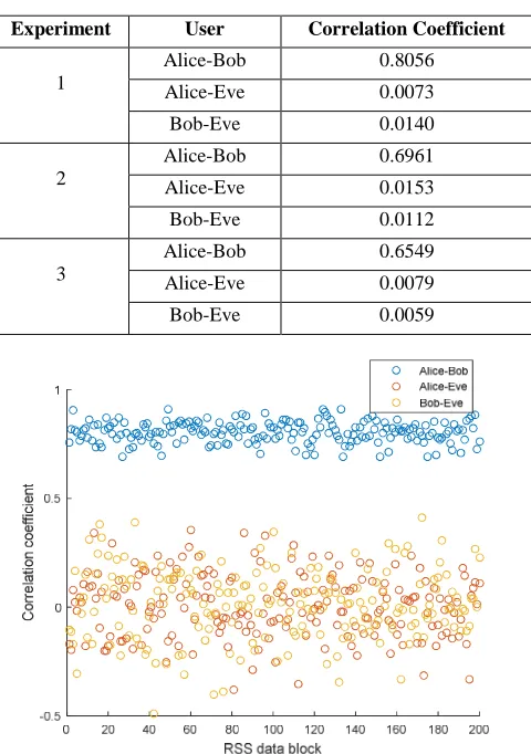 TABLE CORRELATION COEFFICIENT I OF MEASUREMENT RESULTS