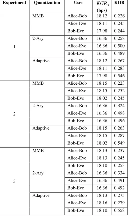 TABLE PERFORMANCE OF SKG QSUANTIZATIONIII CHEME WITH THE USED OF DIRECT  