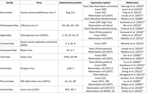 Table 2. Comparison of different VLP production platforms.