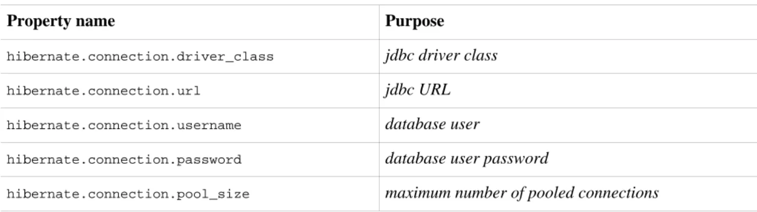 Table 3.1. Hibernate JDBC Properties