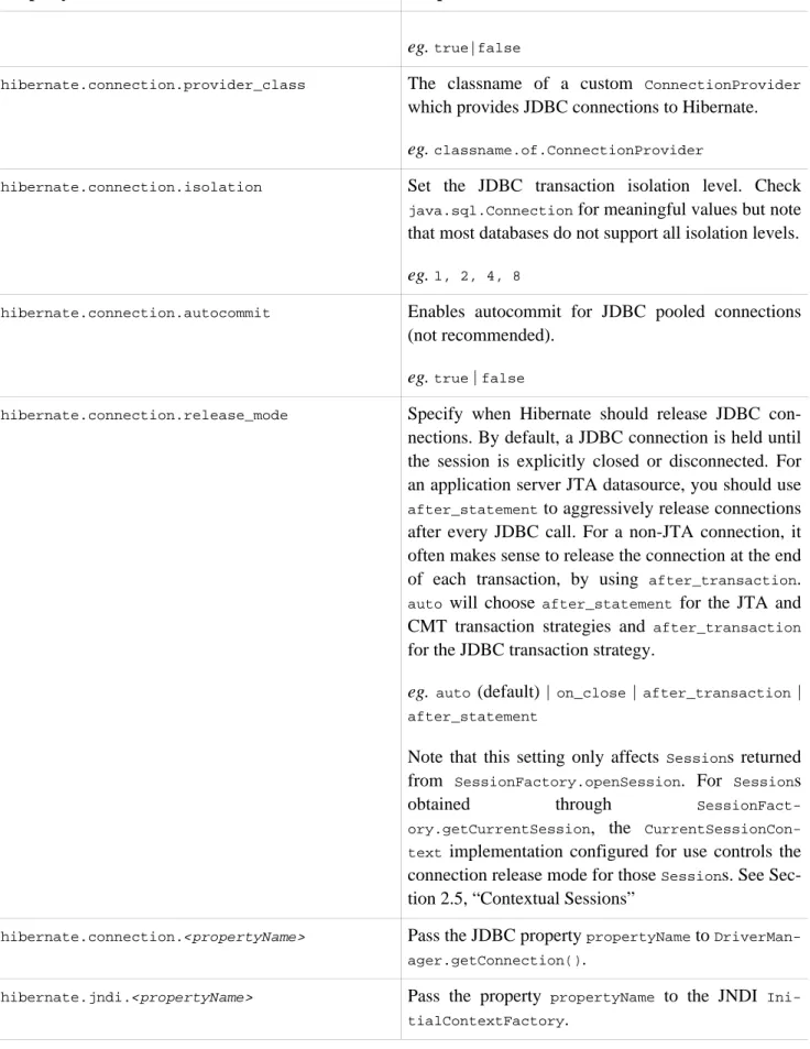 Table 3.5. Hibernate Cache Properties