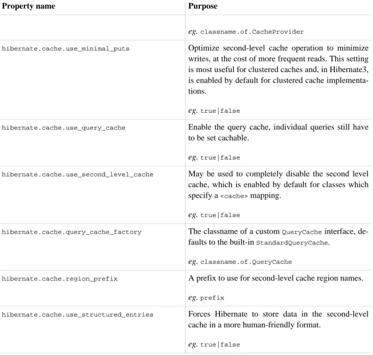 Table 3.6. Hibernate Transaction Properties