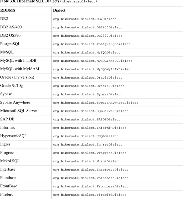 Table 3.8. Hibernate SQL Dialects ( hibernate.dialect )