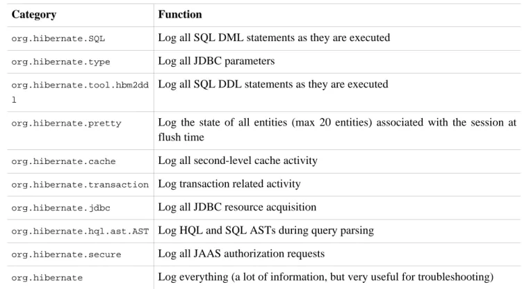 Table 3.9. Hibernate Log Categories