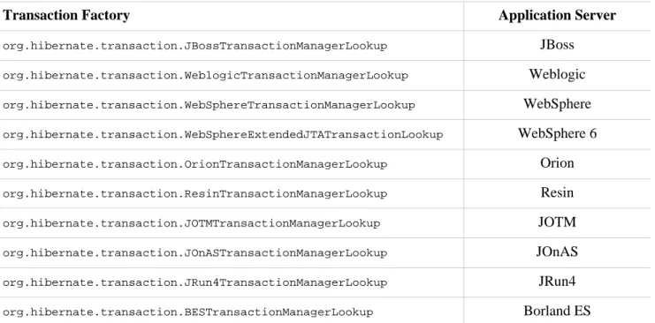 Table 3.10. JTA TransactionManagers