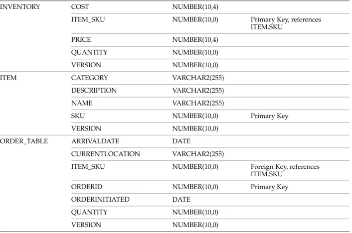 Table 1 Tutorial Database Schema
