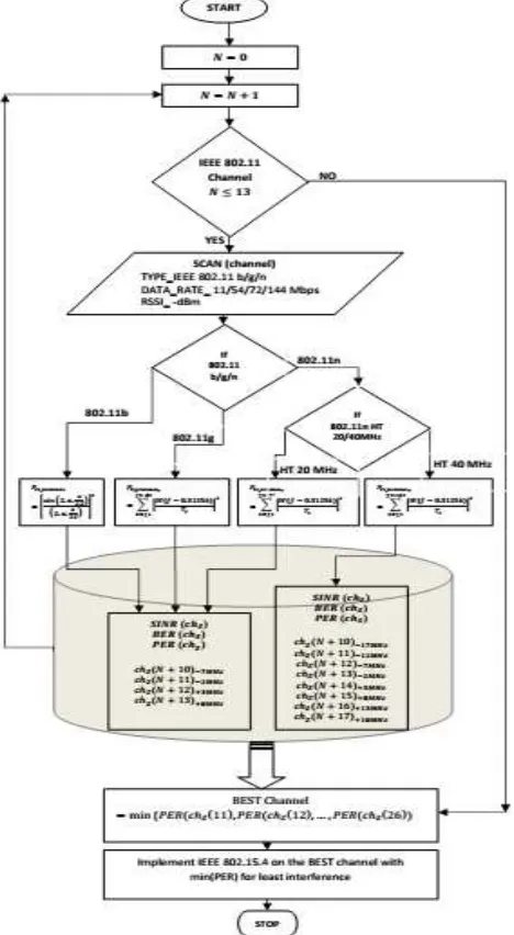 Fig:11 Proposed Cognitive Radio Algorithm based on Spectrum sensing to mitigate interference on IEEE 802.15.4 in the presence of IEEE 802.11 b/g/n interference sources   