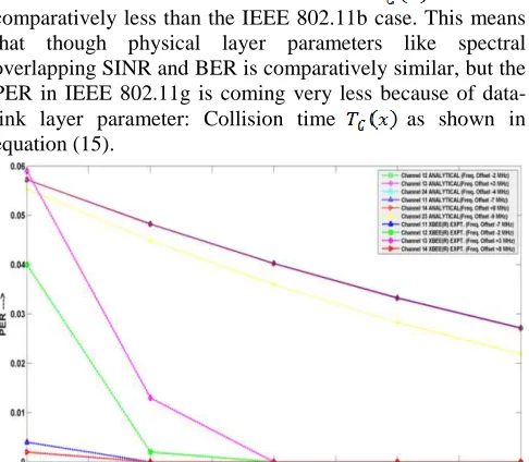 Fig. 13: Packet Error Rate of IEEE 802.15.4(Zigbee TM) in the presence of interference Source IEEE 802.11g  OFDM 20MHz (2402-2422MHz)  Channel 1: (Center Frequency at 2412 MHz) 