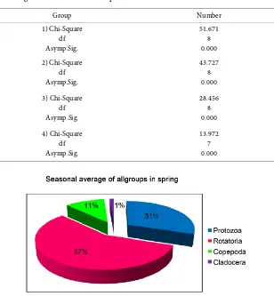 Figure 2. Seasonal average of all groups in spring. 