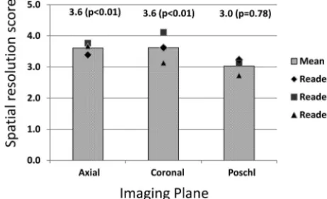 FIG 1. Spatial resolution scores for images in the axial, coronal, andPoschl planes, averaged across individual structures in each imagingplane