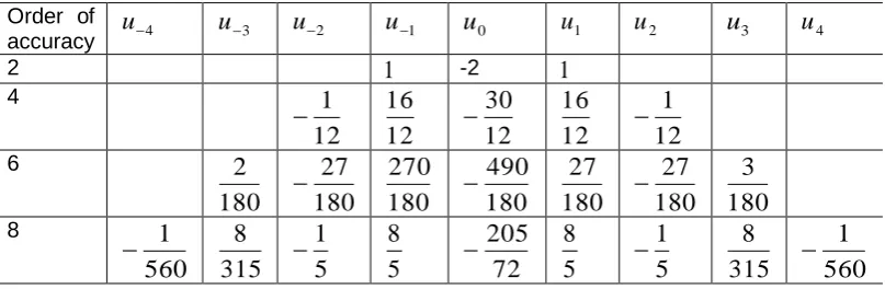 Table 1. Weights of some higher order centered finite difference approximation for the first derivatives  on equi-spaced grids  