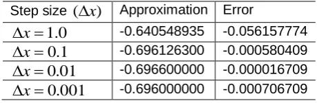 Table 4. Numerical approximation using the fourth-order formula (2.4)  