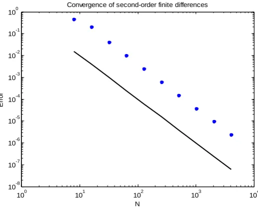 Figure 2. Fourth-order convergence of the finite difference (2.4). The use of Toeplitz matrices    permits high values of N