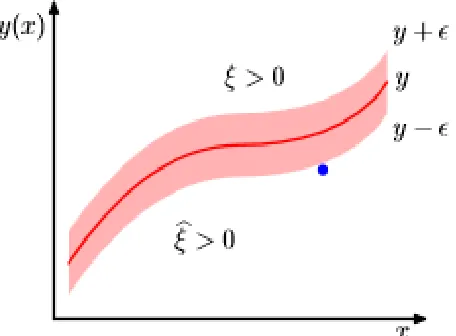 Fig. 1 Support Vector Regression (SVR) with 6-insensitive loss function and slack variables  