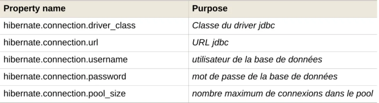Tableau 3.1. Propriétés JDBC d'Hibernate