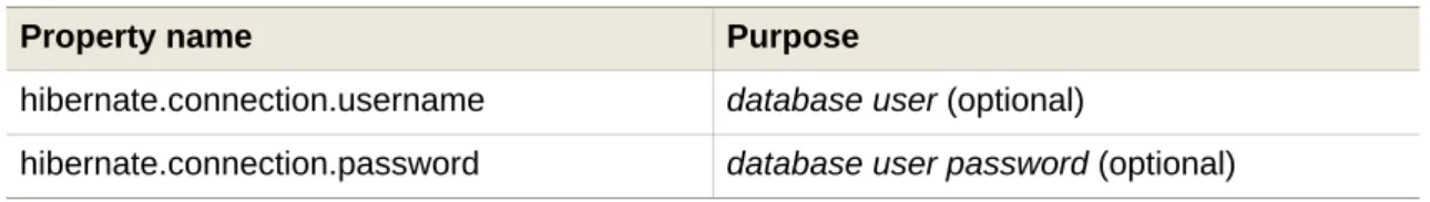 Tableau 3.3. Propriétés de configuration d'Hibernate