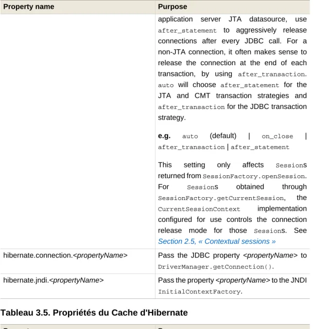 Tableau 3.5. Propriétés du Cache d'Hibernate
