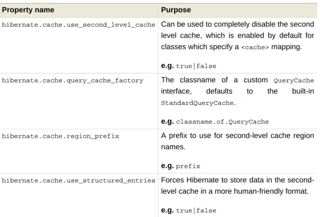 Tableau 3.6. Propriétés des transactions Hibernate