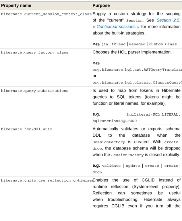 Tableau 3.7. Propriétés diverses