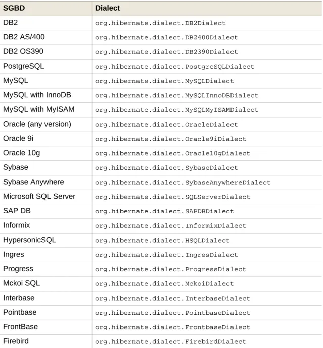 Tableau 3.8. Dialectes SQL d'Hibernate ( hibernate.dialect )