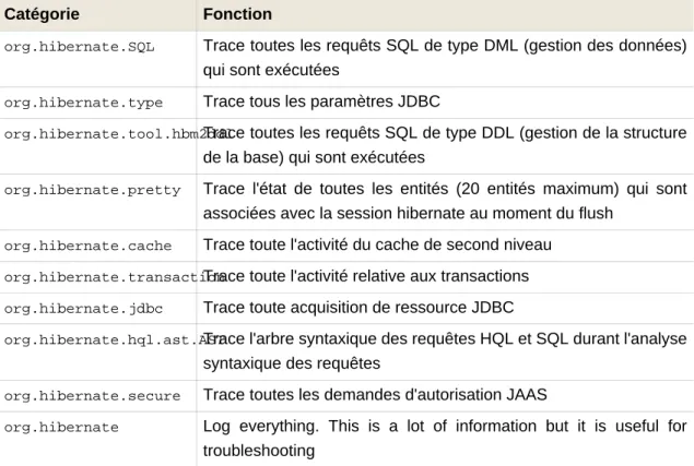 Tableau 3.9. Catégories de trace d'Hibernate