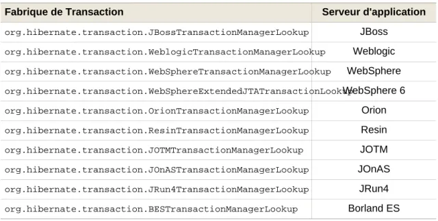 Tableau 3.10. TransactionManagers JTA