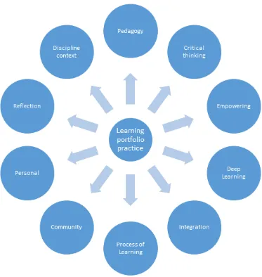Figure 1 Learning portfolio practice model 