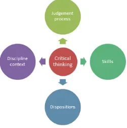 Figure 2 Model of Critical Thinking 