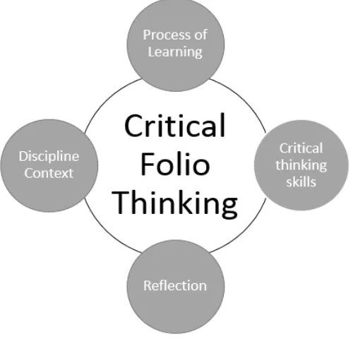 Figure 3 Critical Folio Thinking 