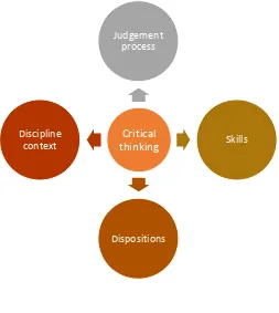 Figure 8 Model of Critical Thinking 