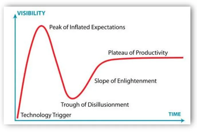 Figure 11 Gartners Hype Cycle 