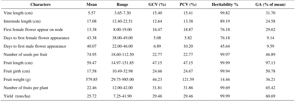 Table 1. Estimates of genetic parameters for some economic characters in snake gourd  