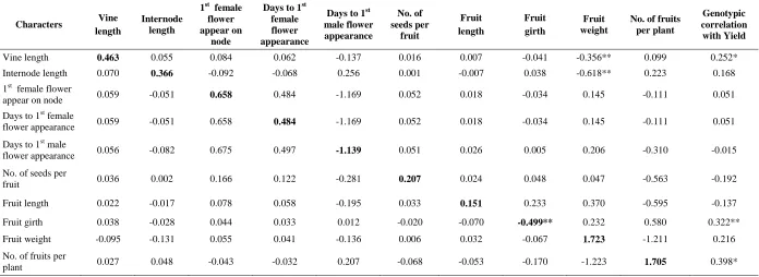 Table 3. Direct (bold) and indirect effects of different yield attributes on yield of snake gourd 