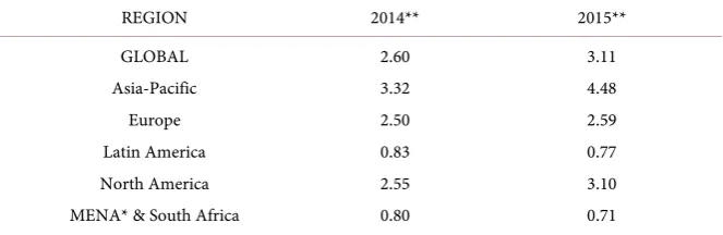 Table 1. Global ECommerce growth.