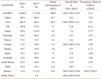 Table 3. Total ECommerce Sales by Selected Countries. B2C and C2C goods and services. Euros (bn)
