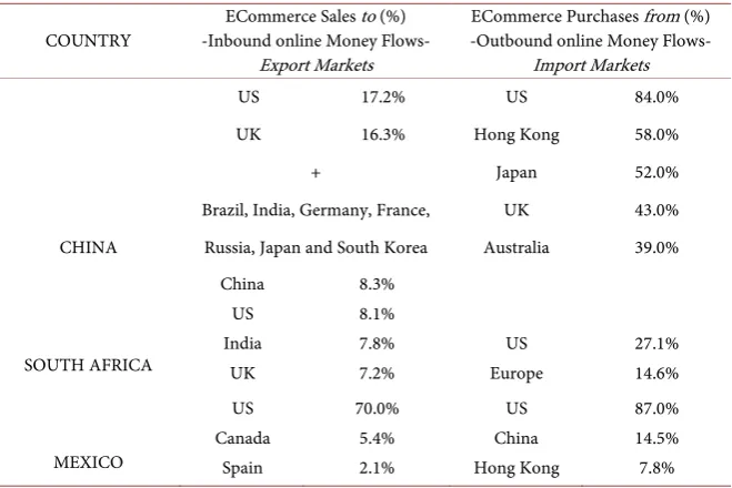 Table 5. Cross-border ecommerce. selected countries profile. 2014. 
