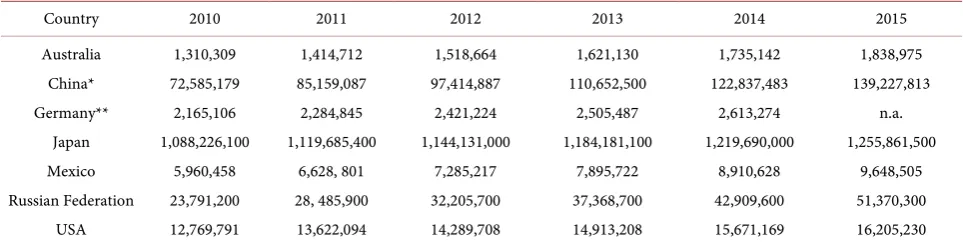Table 6. Money Aggregate M2 Grow Pattern. Selected Countries. 2010-2014. (Local Currencies, billion)