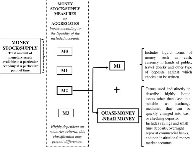 Figure 1. The configuration of Money Stock/Supply and M2 concept breakdown. 