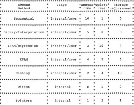 Fig 1. -Comparison of Access Method categories in terms of estimated performance. 