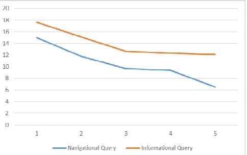Fig. 1  Average document length of Navigational and Information Queries  obtained from the Okapi BM25 mathematic model  