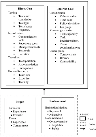Fig. 1  Considerations for Cost Estimation of Software Testing Outsourcing Project 