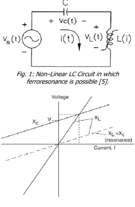 Fig. 1: Non–Linear LC Circuit in which 