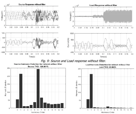 Fig. 9: Source and Load response without filter. 